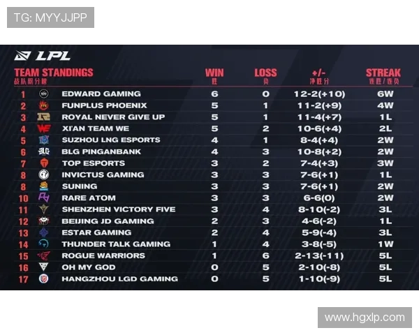 RNG战队在城市赛中以63分稳居积分榜首位，展现强大实力