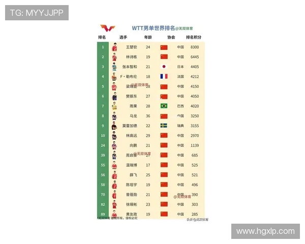 乒乓球战术排行榜揭晓北京乒乓球队荣登第十名引关注